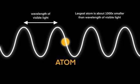 Largest atom is about 1000X smaller than wavelength of visible light Stock Illustration