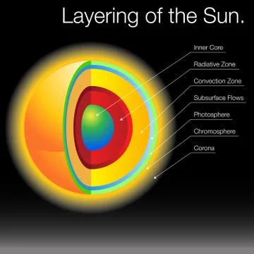 Layering of the sun Stock Illustration