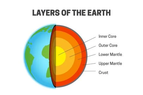 Layers of the Earth - Inner Core, Outer Core, Lower Mantle, Upper Mantle an.. Ilustración de archivo