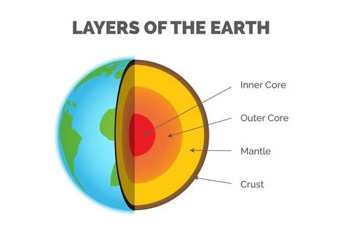 Layers of the Earth - Inner Core, Outer Core, Mantle and Crust Infographic .. Stock Illustration