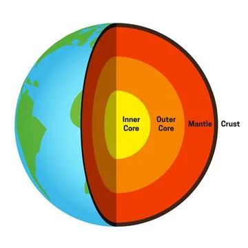 Layers of the Earth - Inner Core, Outer Core, Mantle, Crust Chart Isolated .. イラスト素材