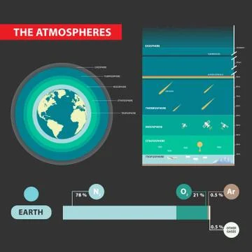 Layers of Earths Atmosphere Stock Illustration