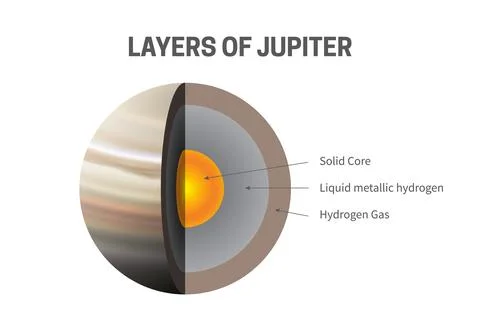 Layers of Jupiter - Solid Core, Liquid Metallic Hydrogen, Hydrogen Gas Info.. Stock Illustration