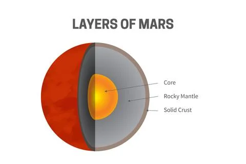 Layers of Mars - Core, Rocky Mantle and Solid Crust Infographic Illustration Stock Illustration