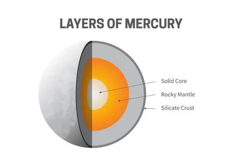 Layers of Mercury - Solid Core, Rocky Mantle and Silicate Crust Infographic.. Stock Illustration