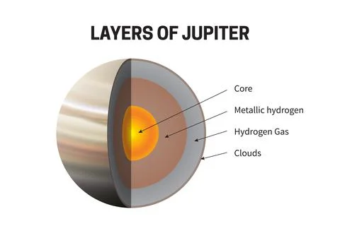 Layers of the Planet Jupiter - Core, Metallic Hydrogen, Hydrogen Gas, Cloud.. イラスト素材