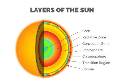 Layers of the Sun - Core, Radiative Zone, Convection Zone, Photosphere, Chr.. Stock Illustration