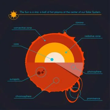 Layers of the Sun. Solar system. Outer space Stock Illustration