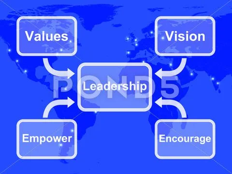Leadership diagram showing vision values empower and encourage Stock Illustration