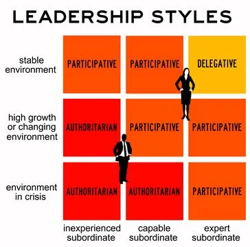 Leadership styles Stock Illustration
