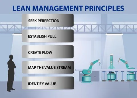 Lean management principles concept vector Stock Illustration