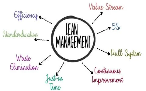 Lean manufacturing. Quality and standardization. Business process improvement 스톡 일러스트