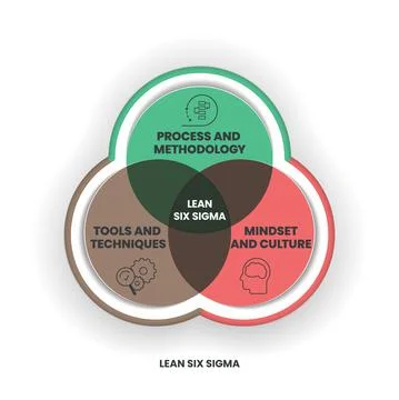 A Lean Six Sigma analysis venn diagram has 3 steps such as process and method Illustrazione stock