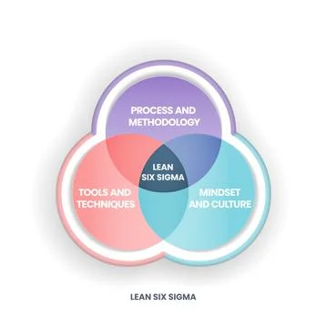 A Lean Six Sigma analysis venn diagram has 3 steps such as process and method Illustrazione stock