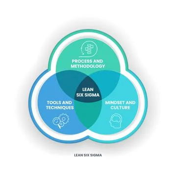 A Lean Six Sigma analysis venn diagram has 3 steps such as process and method Stock Illustration