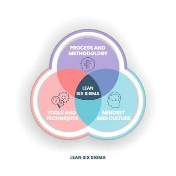 A Lean Six Sigma analysis venn diagram has 3 steps such as process and method Stock Illustration