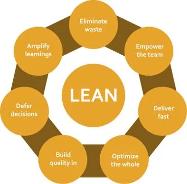 Lean software development methodology development process diagram, software d Stock Illustration