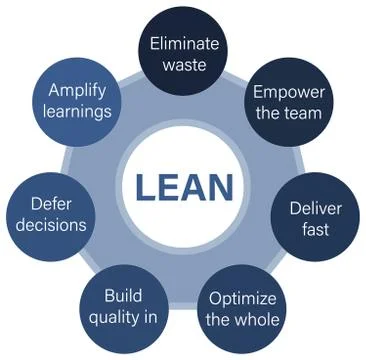 Lean software development methodology development process diagram, software d イラスト素材