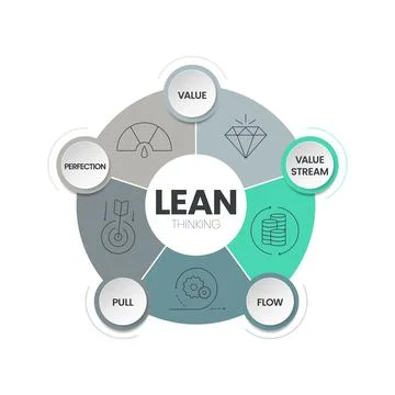 LEAN thinking diagram infographic template with icon has 5 steps to analyse s Stock Illustration