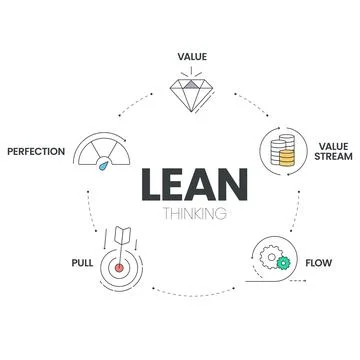 LEAN thinking diagram infographic template with icon has 5 steps to analyse s Illustrazione stock
