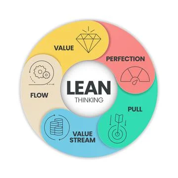 LEAN thinking diagram infographic template with icon has 5 steps to analyse s Stock Illustration