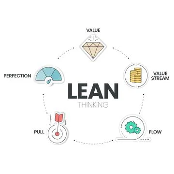 LEAN thinking diagram infographic template with icon has 5 steps to analyse s Illustrazione stock