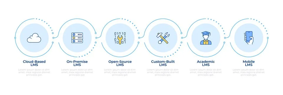 Learning management system types infographic 5 steps Stockillustratie