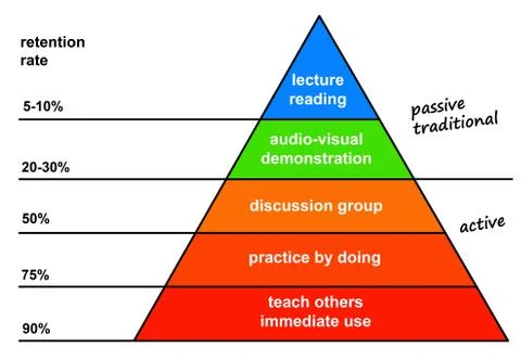 Learning methods Stock Illustration