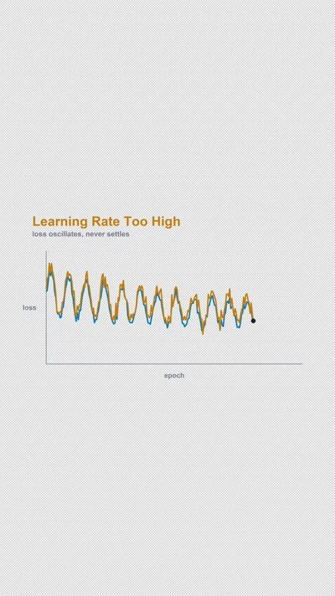 Learning Rate Too High Labeled Machine Learning Loss Curve Vertical 9x16 Light Vídeo Stock 339496516
