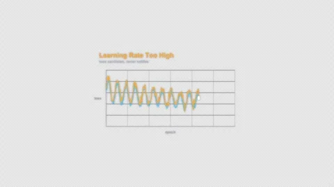 Learning Rate Too High Machine Learning Loss Curve Labeled Animation Overlay 4K Stockbeeldmateriaal 339304263