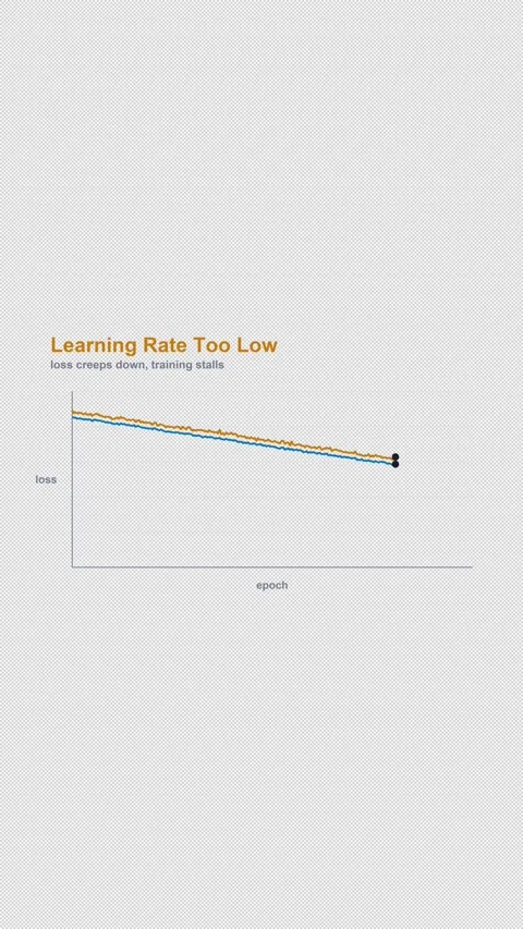 Learning Rate Too Low Labeled Machine Learning Loss Curve 4K Vertical 9x16 Light 库存影片 339496400