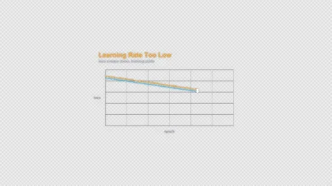 Learning Rate Too Low Machine Learning Loss Curve Labeled Animation Overlay 4K Stock-Footage 339304256