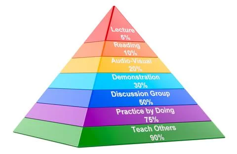 Learning Retention Pyramid. Learning pyramid with retention rates, 3D renderi イラスト素材