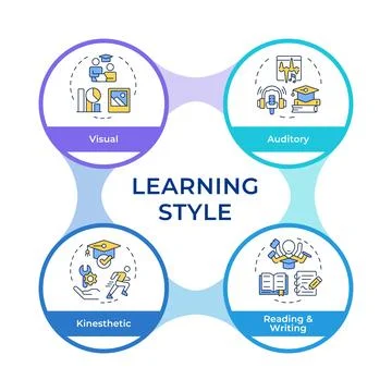 Learning style infographic circles flowchart Stock Illustration