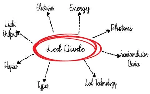 LED Technology Diagram Highlighting Key Conceptual Components and Attributes Stock Photos