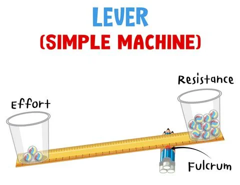 Lever (simple machine) science experiment poster Illustrazione stock