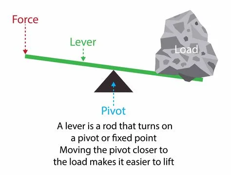 Leverage is mechanical advantage gained in a system, law of the lever Stock Illustration
