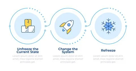Lewin change management model infographic 3 steps イラスト素材