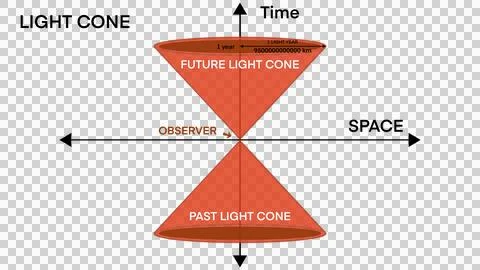 Light cone physical theory, General theory of relativity Stock Illustration