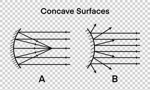 Light rays interact with concave surfaces Stock Illustration