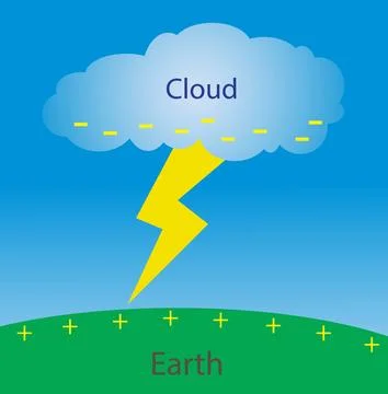 Lightning strikes, Clouds and lighting, Lightning is an electrical discharge イラスト素材