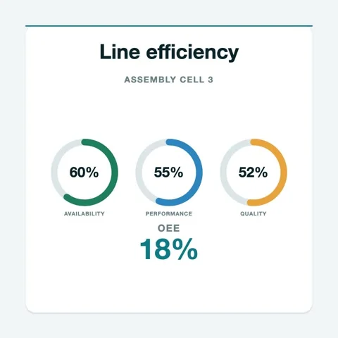 Line Efficiency OEE rings animation, Industry 4.0, square 1:1 Stock Footage 346245562