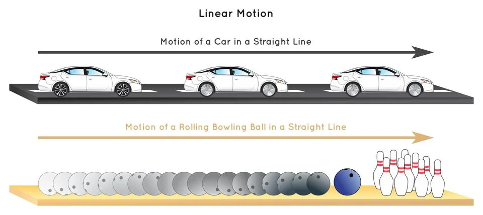Linear Motion Infographic Diagram for physics science education vector poster Stock Illustration
