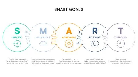 Linear SMART goals infographic featuring connected circular elements with tex イラスト素材