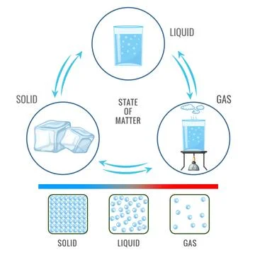 Liquid and solid substance are different ways of processing from the fluid Ilustração Stock