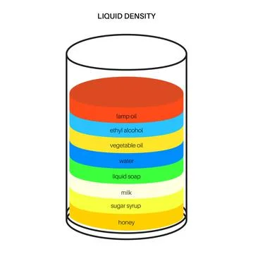 Liquid density experiment Stock Illustration