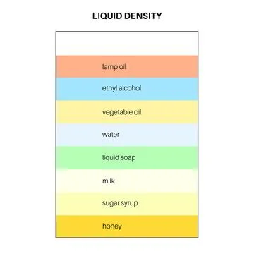 Liquid density experiment Stock Illustration