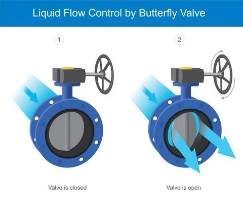 Liquid flow control by butterfly valve. Illustration explain the mechanical b Stock Illustration