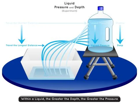 Liquid Pressure and Depth Experiment Infographic diagram for physics science Stock Illustration