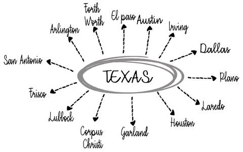 List of cities in Texas USA state mind map, concept for presentations and report Stock Photos